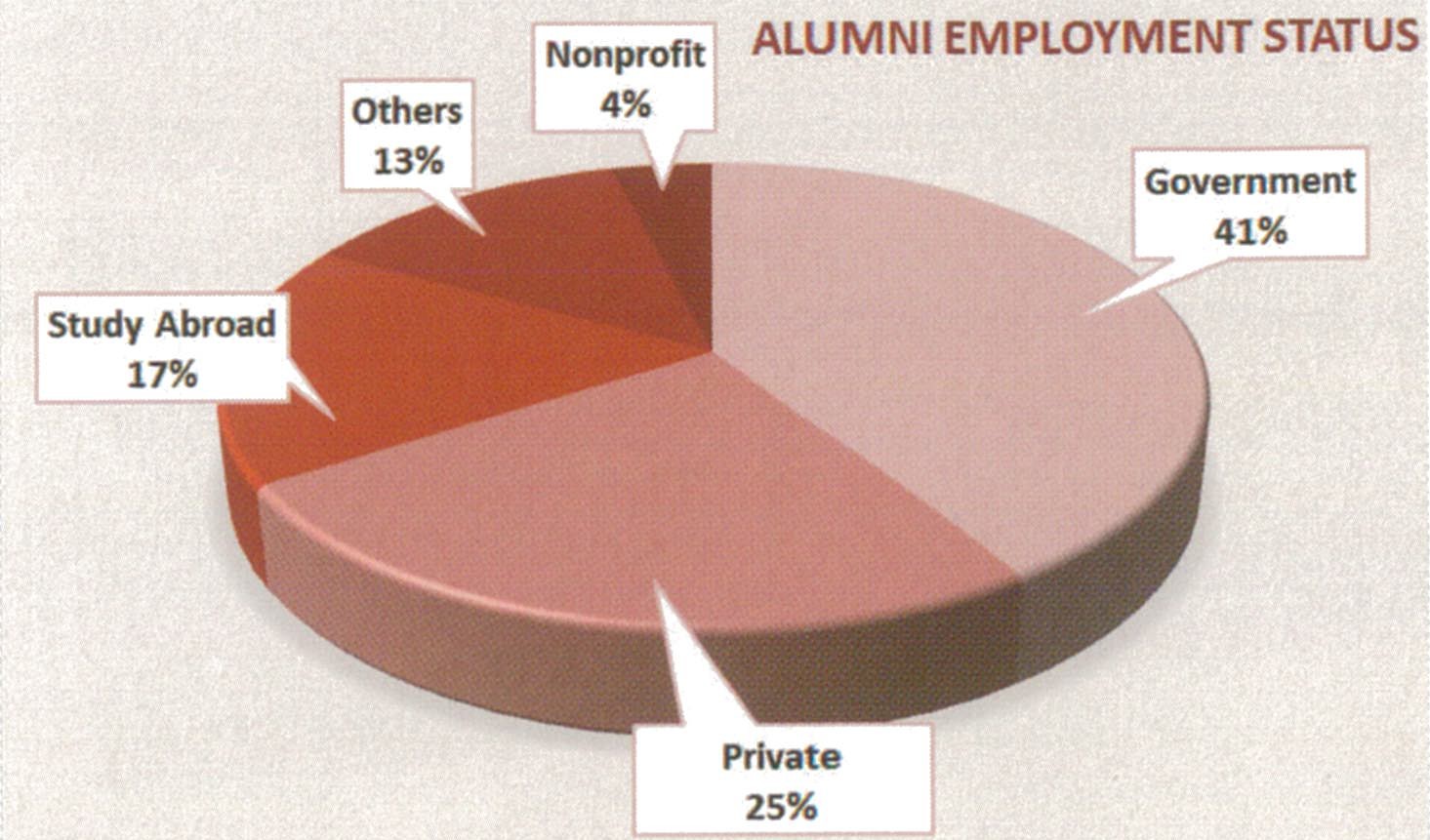 Alumni Employment Status
