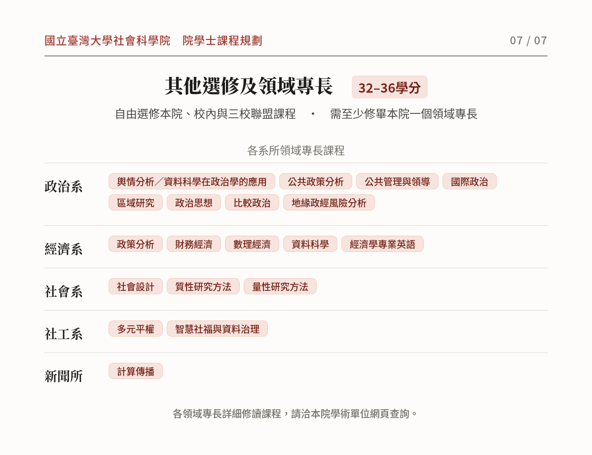 社科院院學士課程規劃7