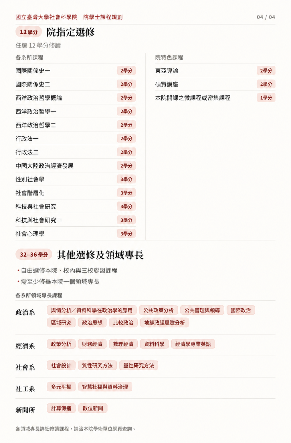 社科院院學士課程規劃7